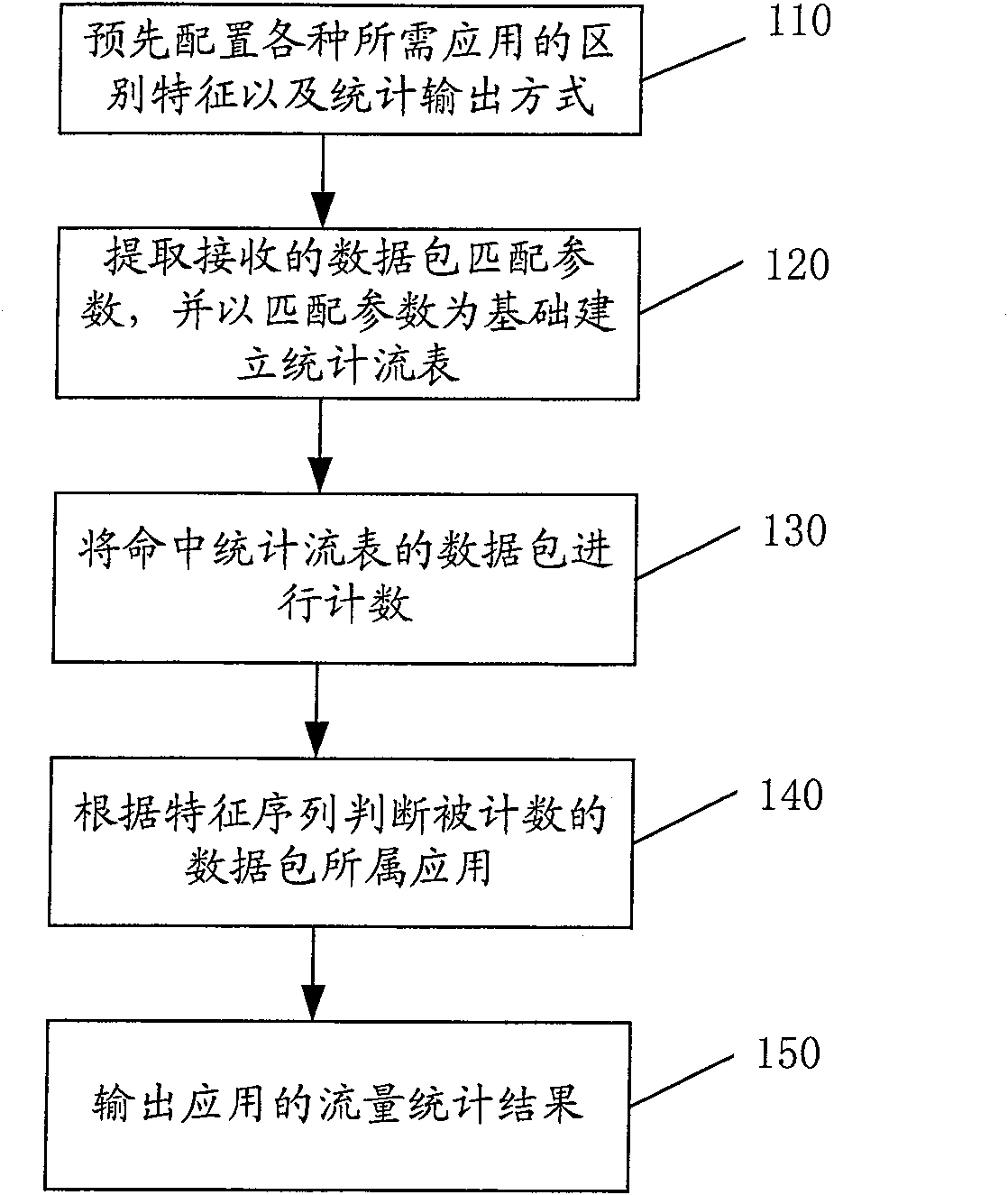 Method and device for accounting application flow