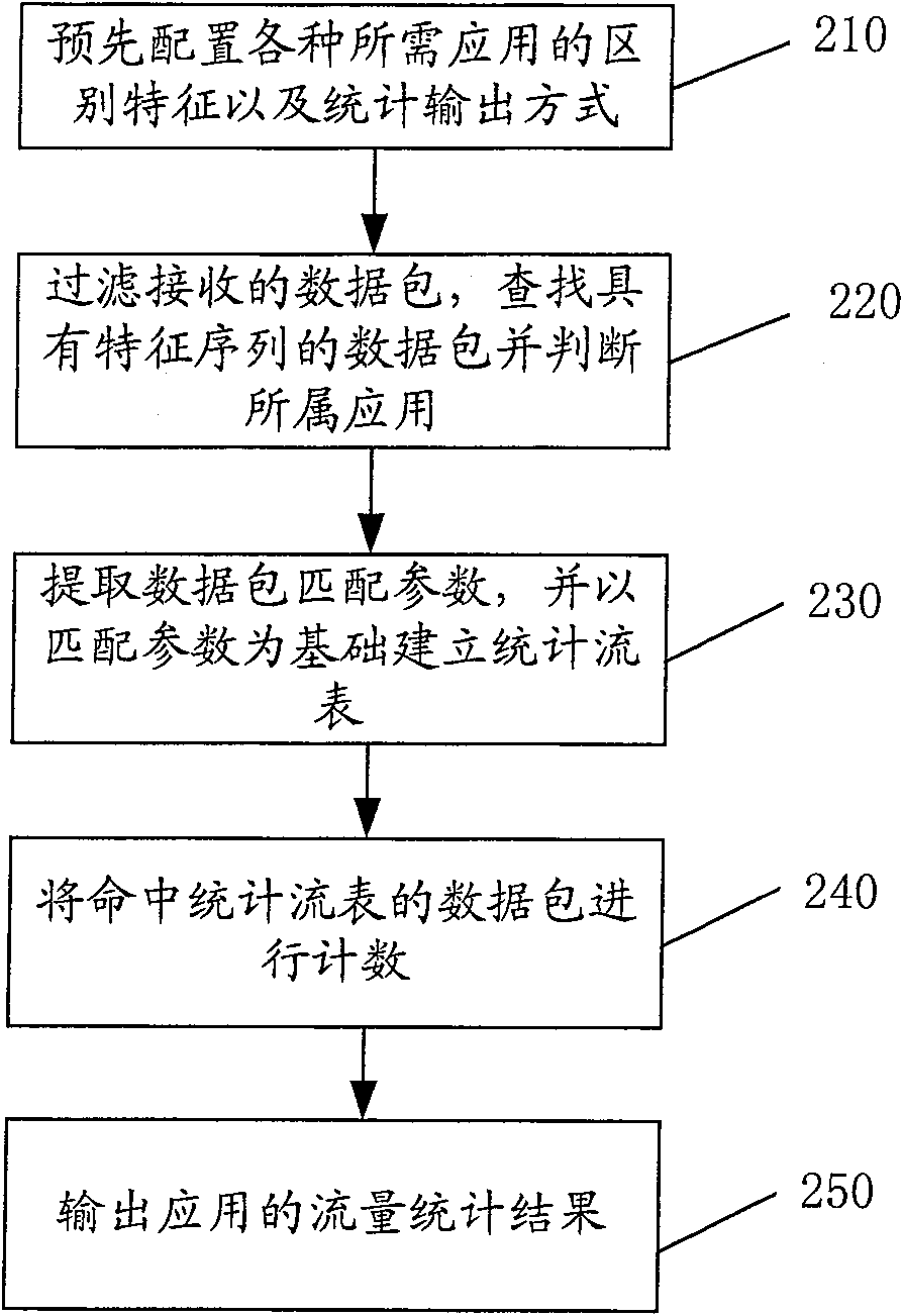 Method and device for accounting application flow
