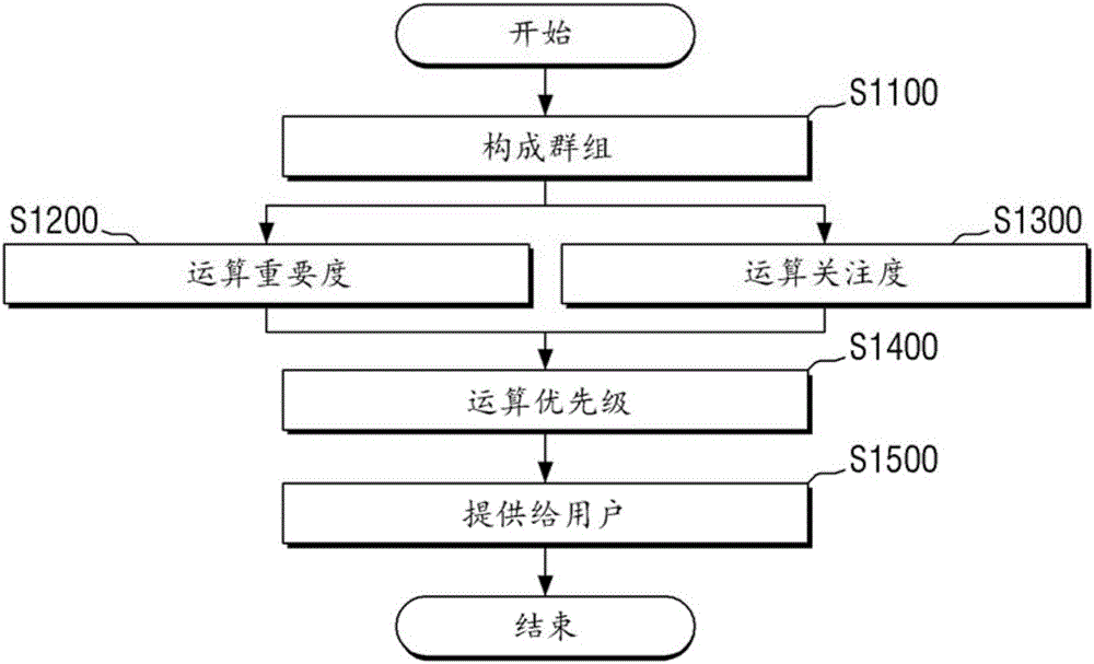 Method and apparatus for providing documents reflecting user pattern