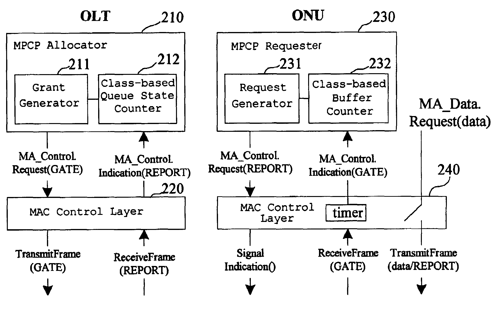 Bandwidth allocation device and dynamic bandwidth allocation method based on class of service in Ethernet Passive Optical Network