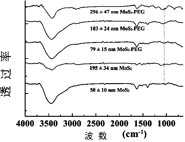 Controllable synthesis and synchronous surface modifying method of MoS2 nanosheet