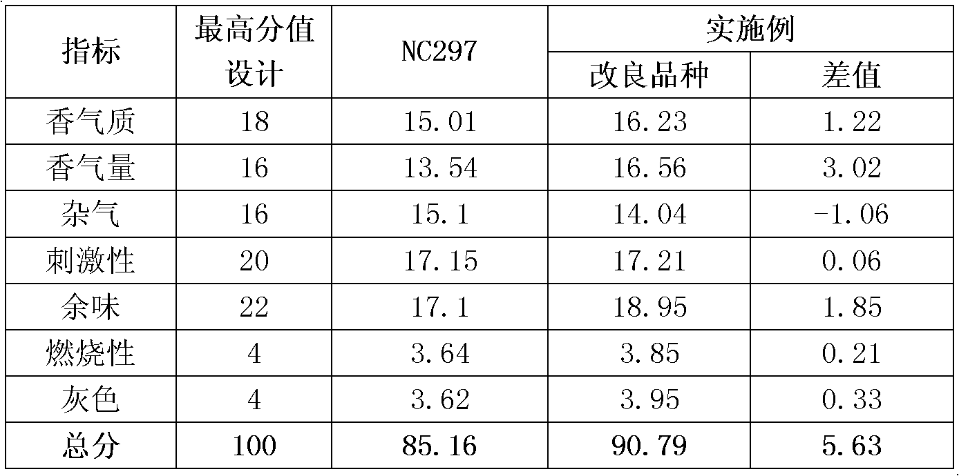 Method for improving variety of NC297 flue-cured tobacco