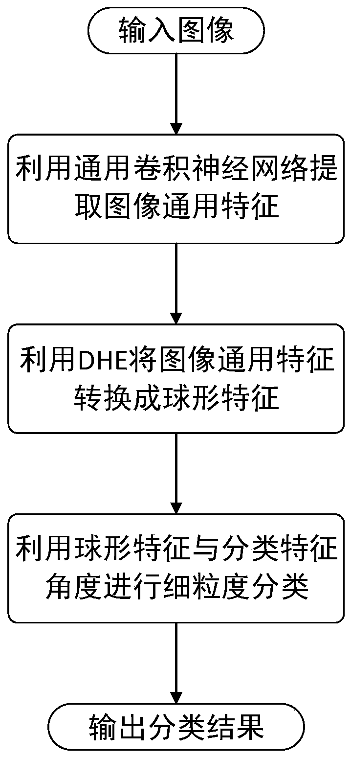 Fine-grained image classification method and device based on spherical features