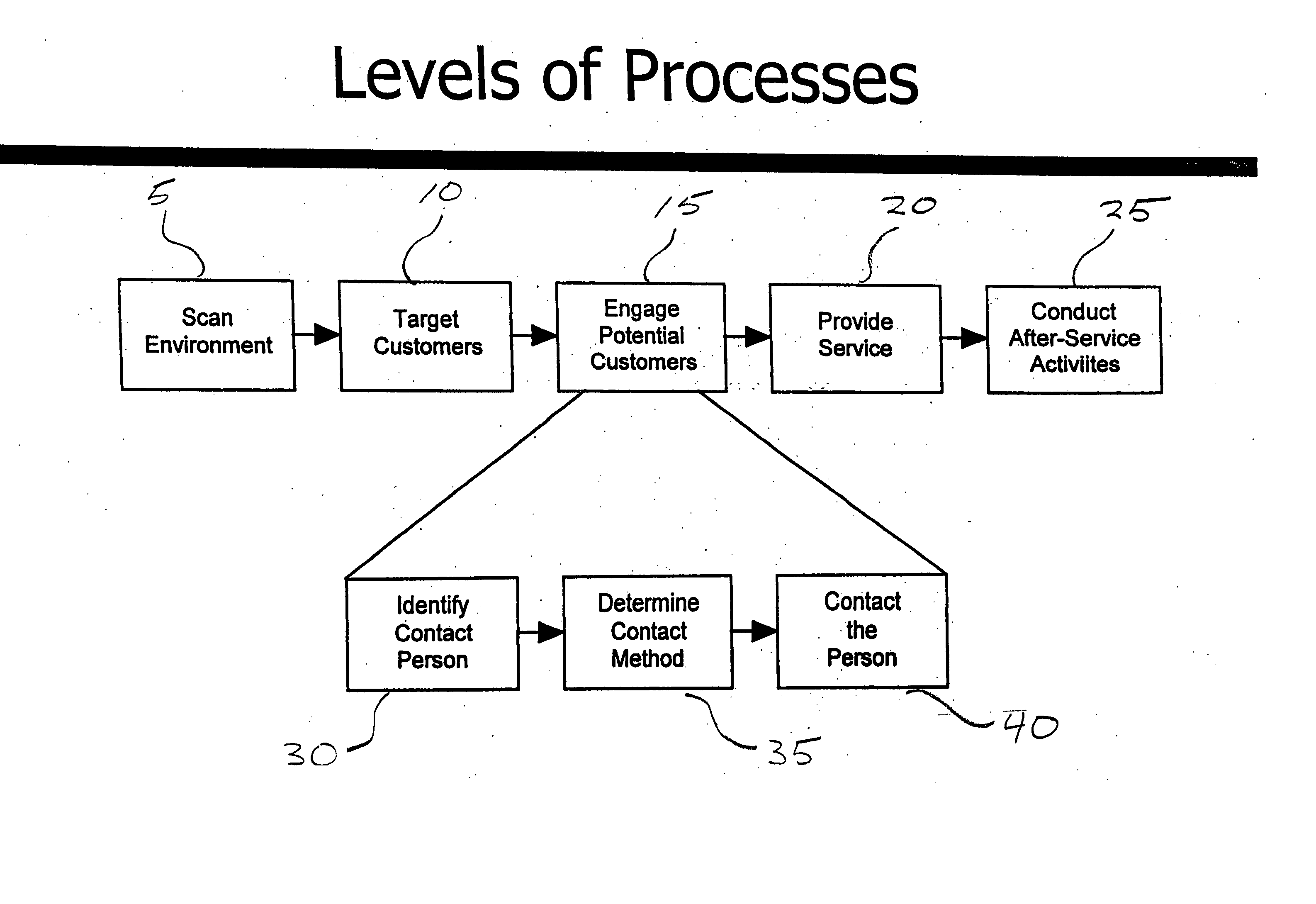 Method for use of a customer experience business model to manage an organization by cross-functional processes from the perspective of customer experiences