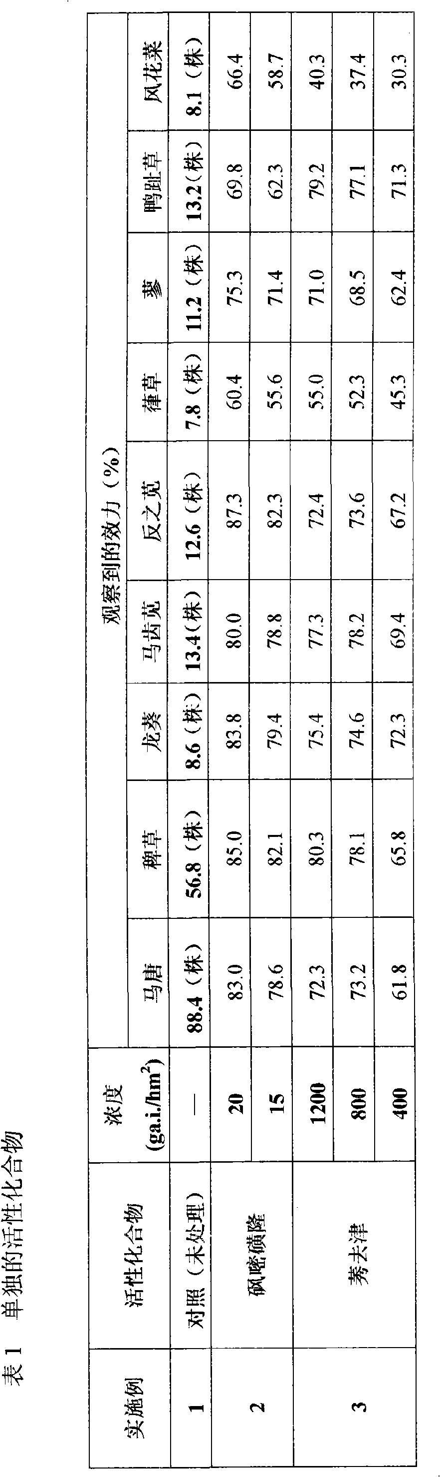Herbicide composition and preparation thereof