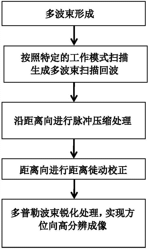 High-resolution imaging method for radar based on multi-beam scanning