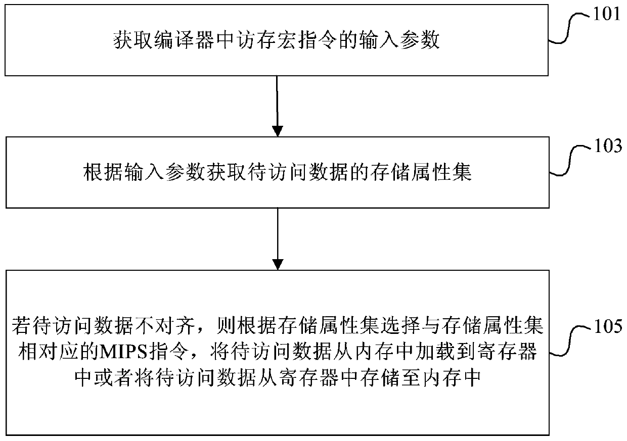 mips platform data access method and device