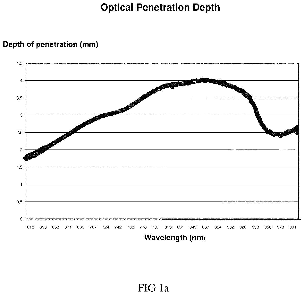 Method for the treatment of skin tissues