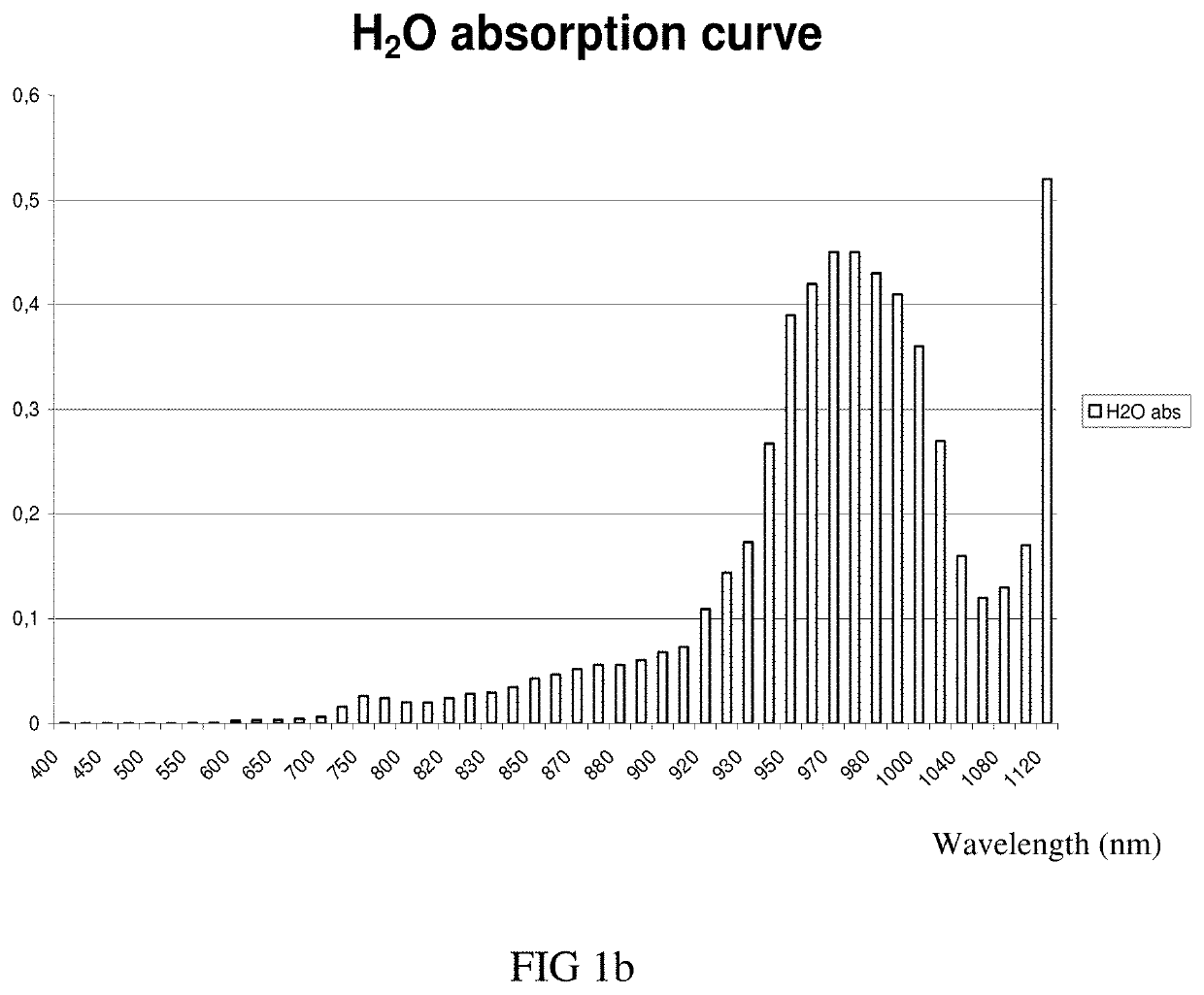 Method for the treatment of skin tissues