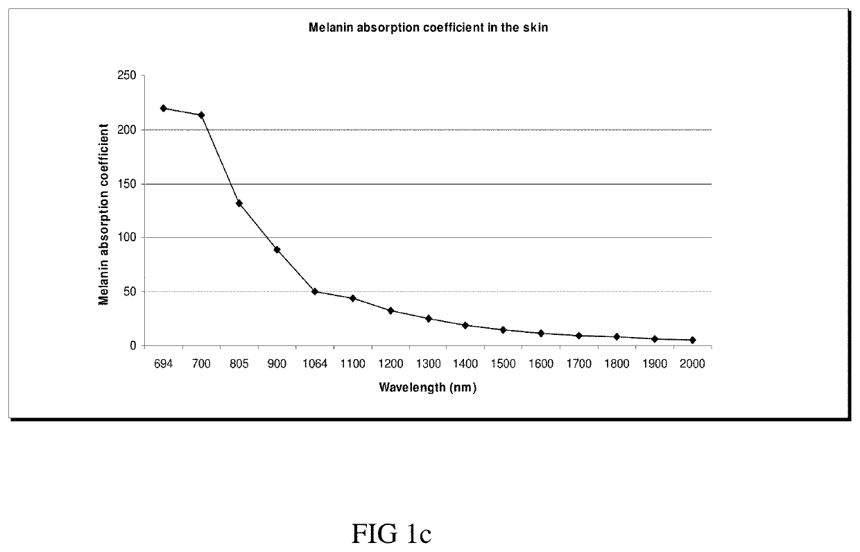 Method for the treatment of skin tissues