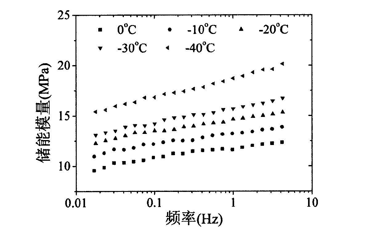 Method for constructing mechanical property main curve of viscoelastic material