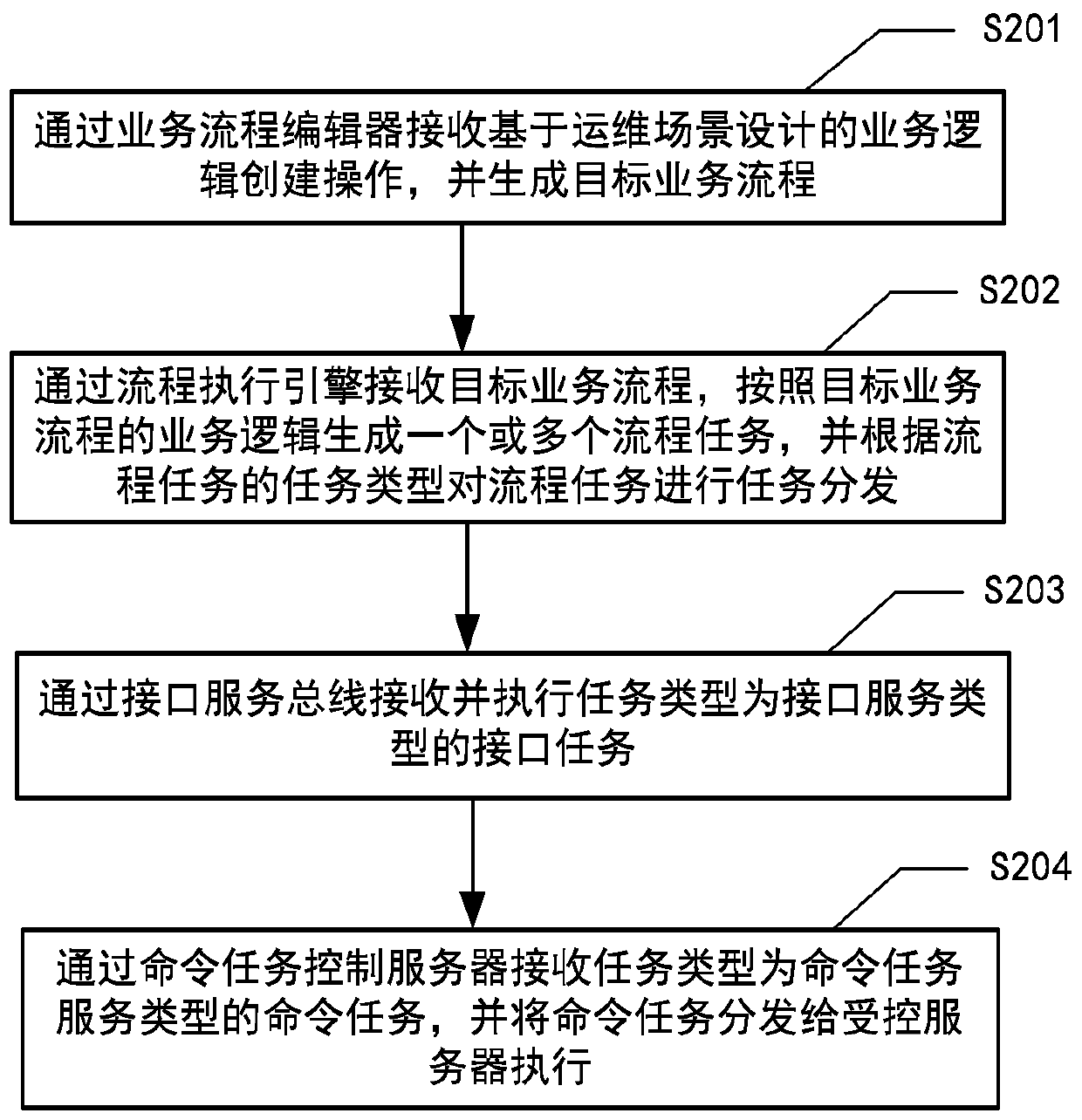 Operation and maintenance system, operation and maintenance method, electronic equipment and storage medium