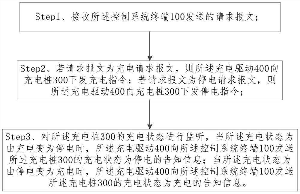 Automatic charging management control system and method for automatic guided vehicle