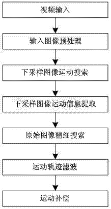 Real time digital video image-stabilizing method based on hierarchical block matching