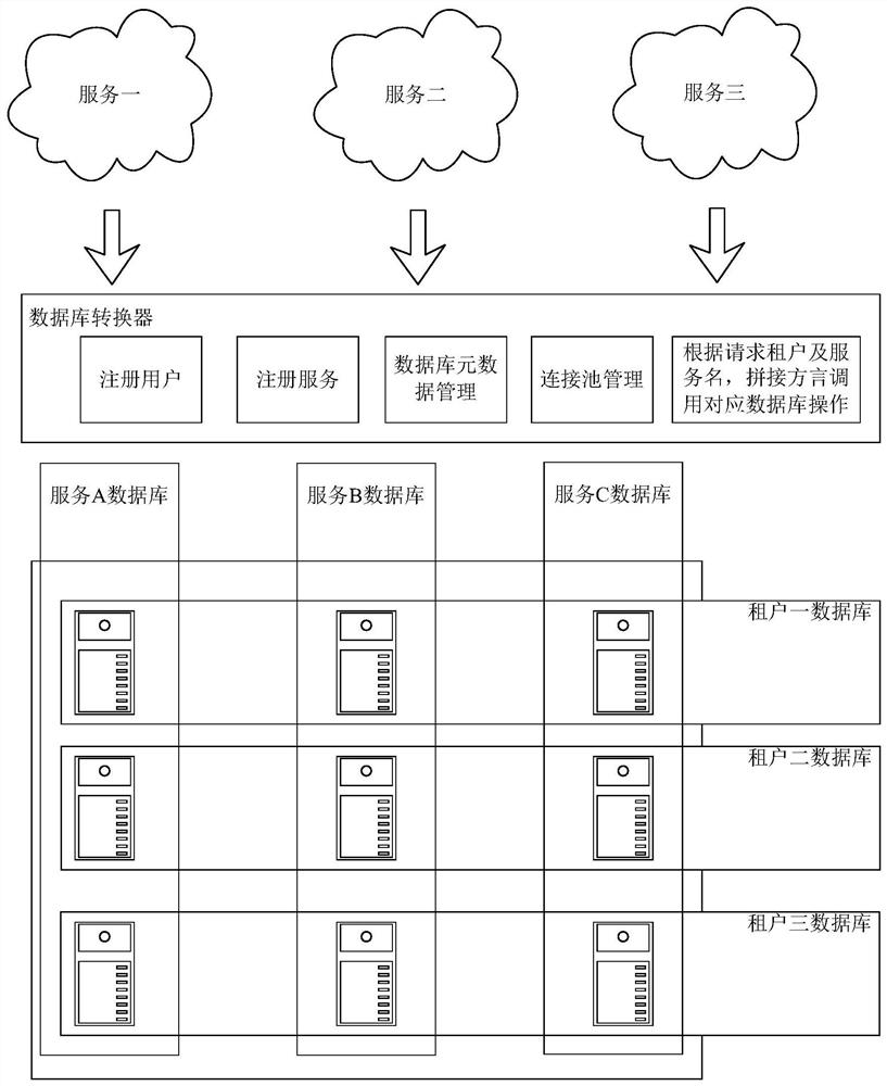 Database access method and device