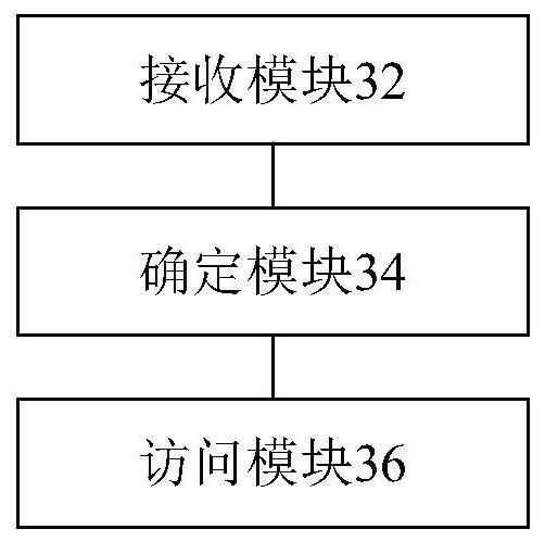 Database access method and device