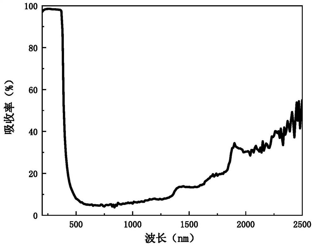 A preparation method of white molecular adsorption coating with thermal control function