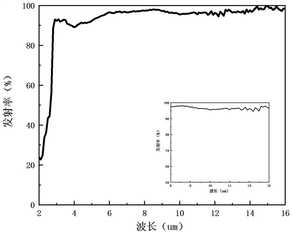 A preparation method of white molecular adsorption coating with thermal control function