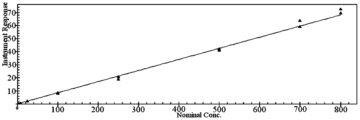 Sample pretreatment method for determining nanoscale cerium oxide in plasma or serum