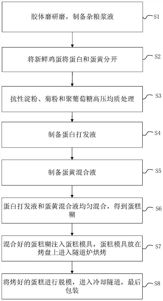Low-calorie, sucrose-free, oil-free and flour-free novel cake and preparation method thereof