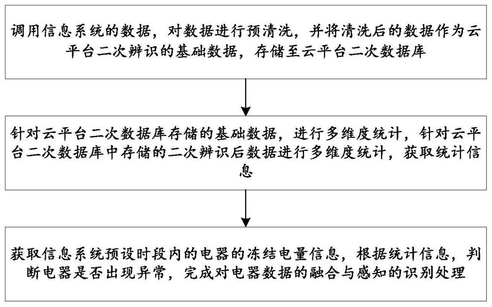 Method and system for data fusion and perception cooperative processing