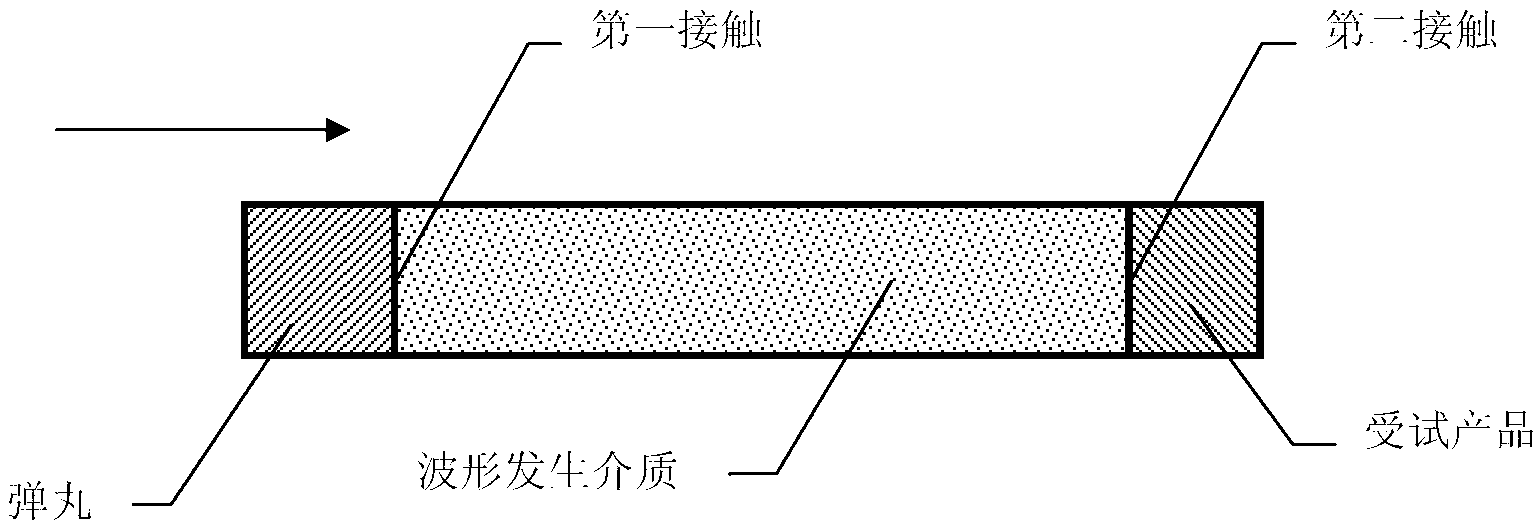 High-magnitude strong-impact test method