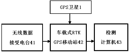 Precise measuring method for moving position and moving gesture of motor vehicle