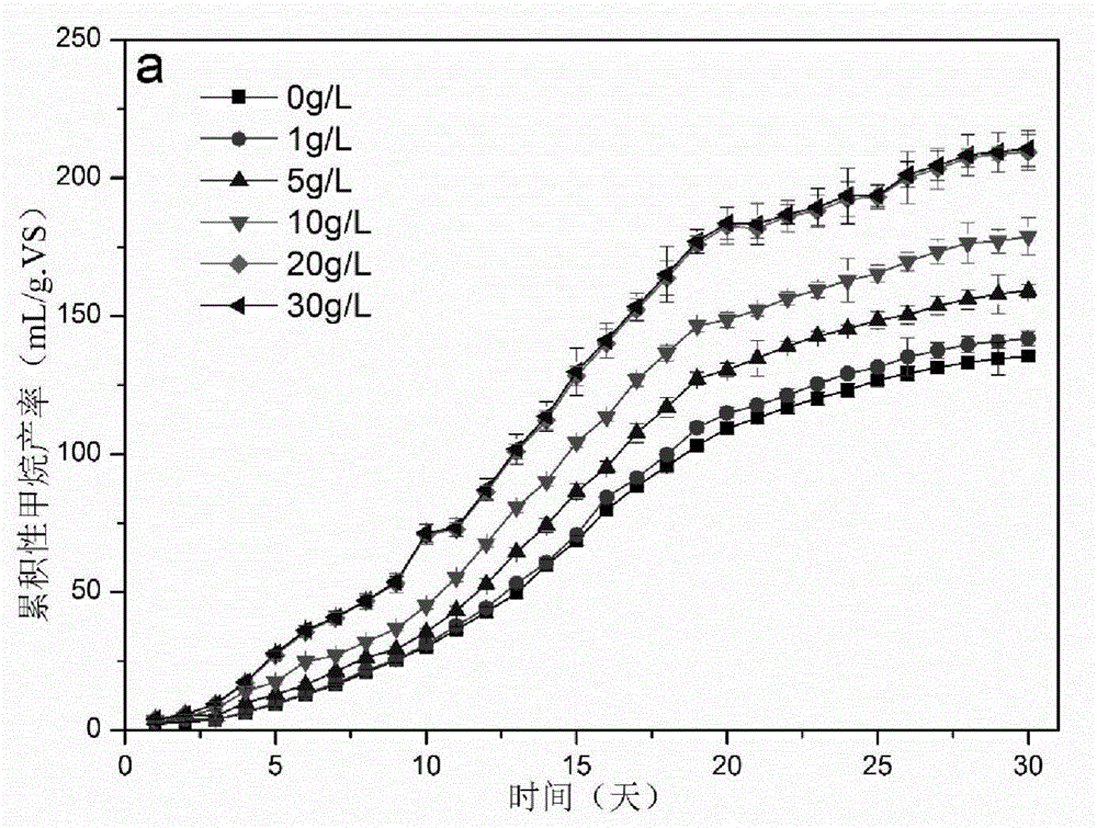Method for improving anaerobic digestion performance of excess activated sludge