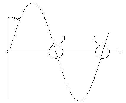 Frequency measuring method of alternating current signal