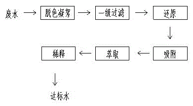 Printing and dyeing wastewater treatment process