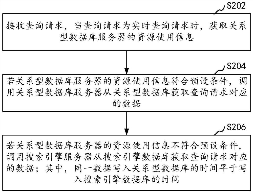 Data query method and device, computer equipment and storage medium