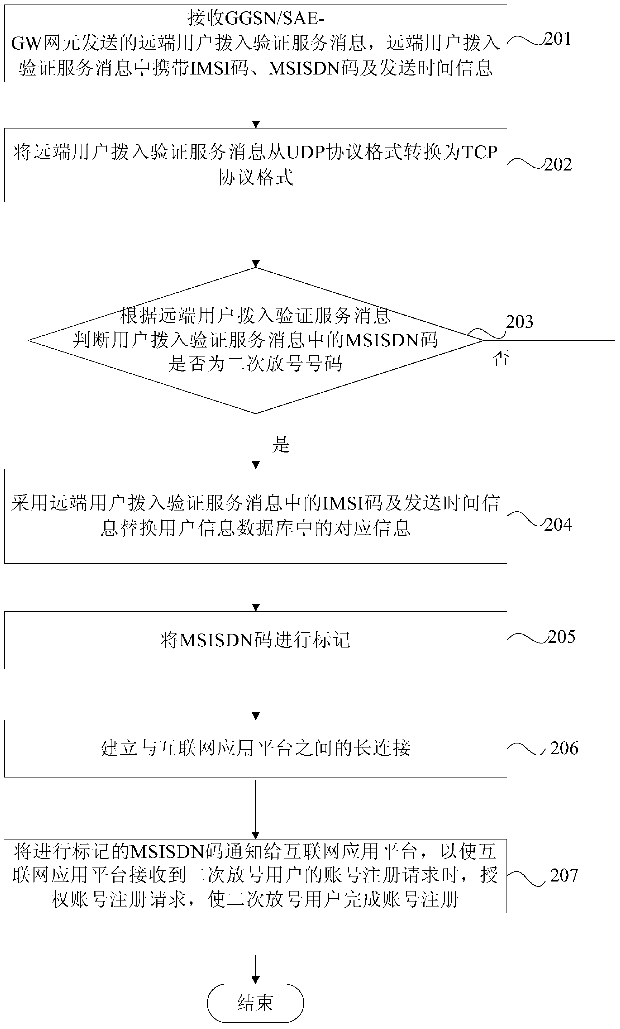 Recognition method and device for secondary number allocation