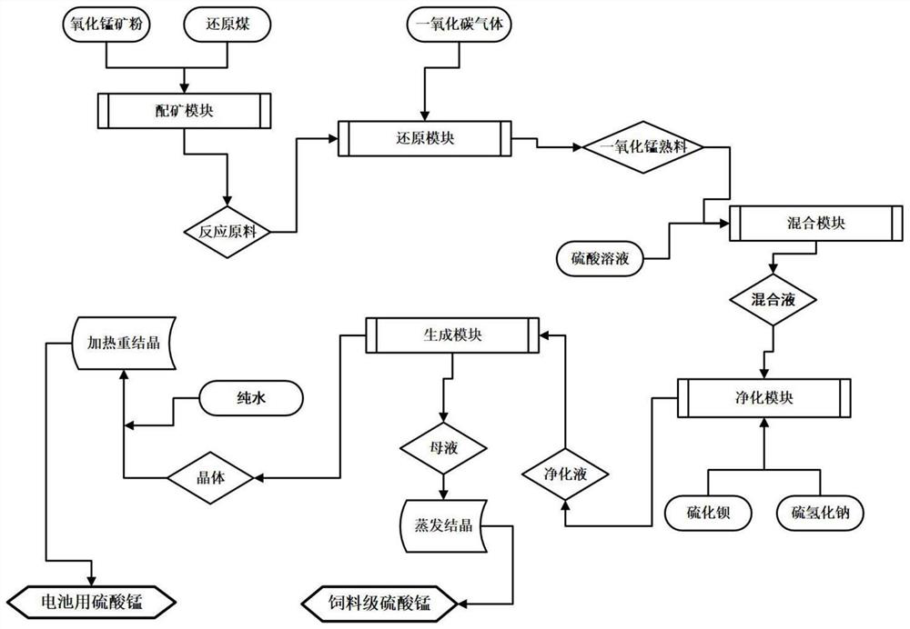 Manganese sulfate production system based on manganese oxide ore