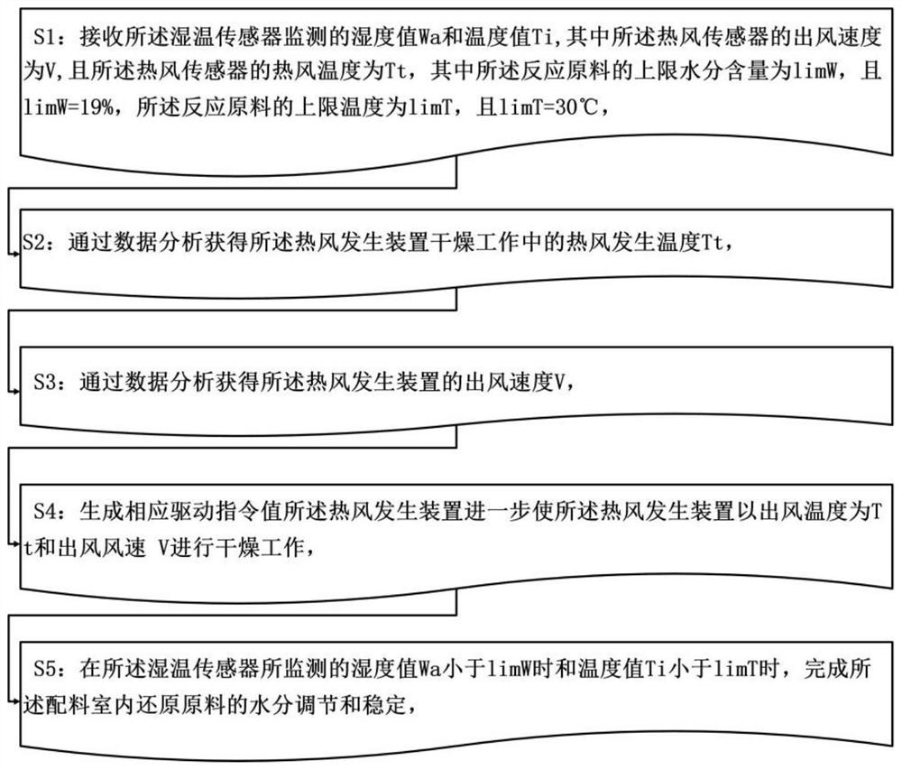 Manganese sulfate production system based on manganese oxide ore