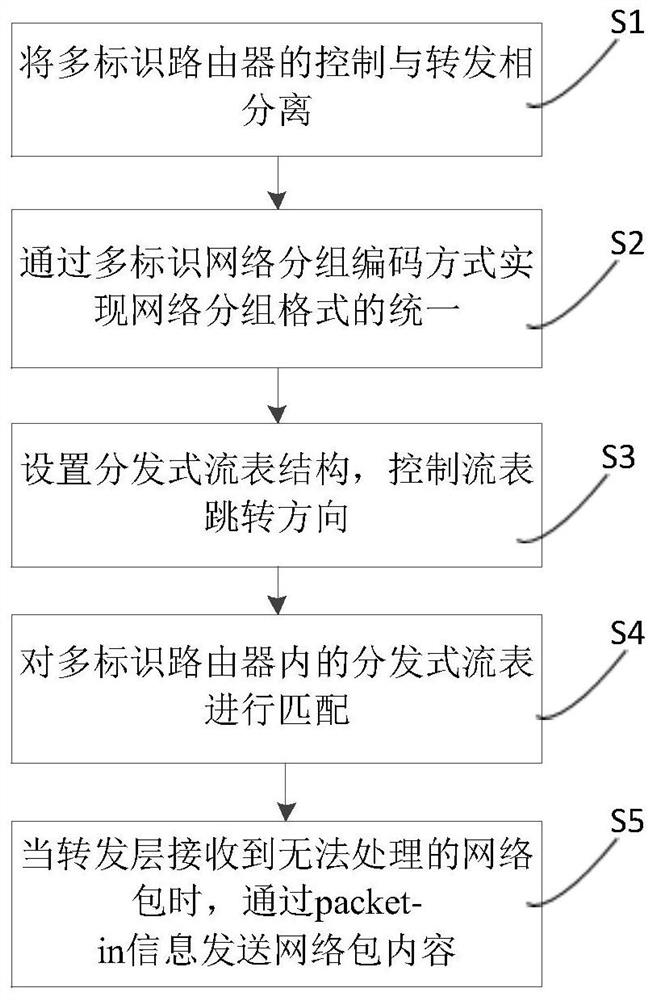 Distribution type flow table matching method based on software definition in multi-identification network system