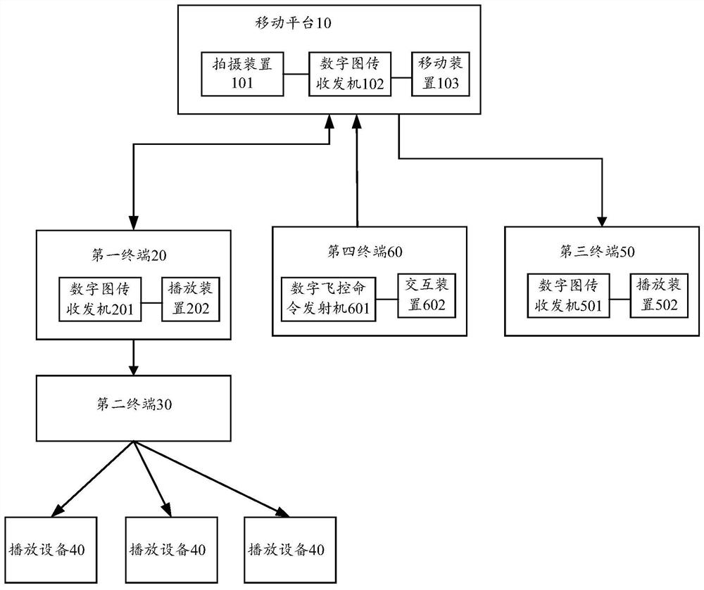 Data processing method and system, mobile platform, terminal and storage medium