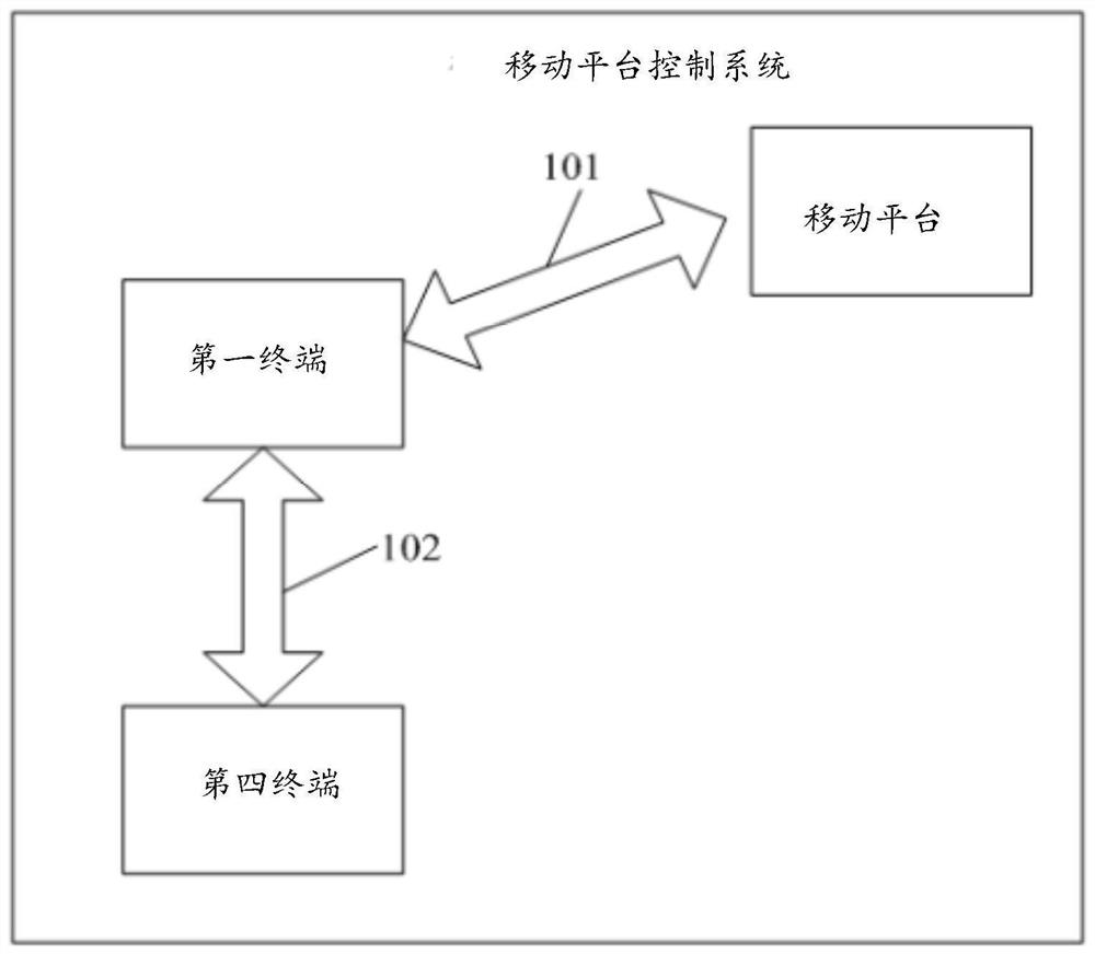 Data processing method and system, mobile platform, terminal and storage medium