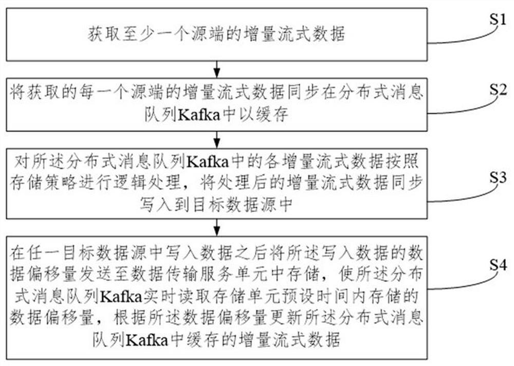 Multi-source heterogeneous incremental data synchronization method and system