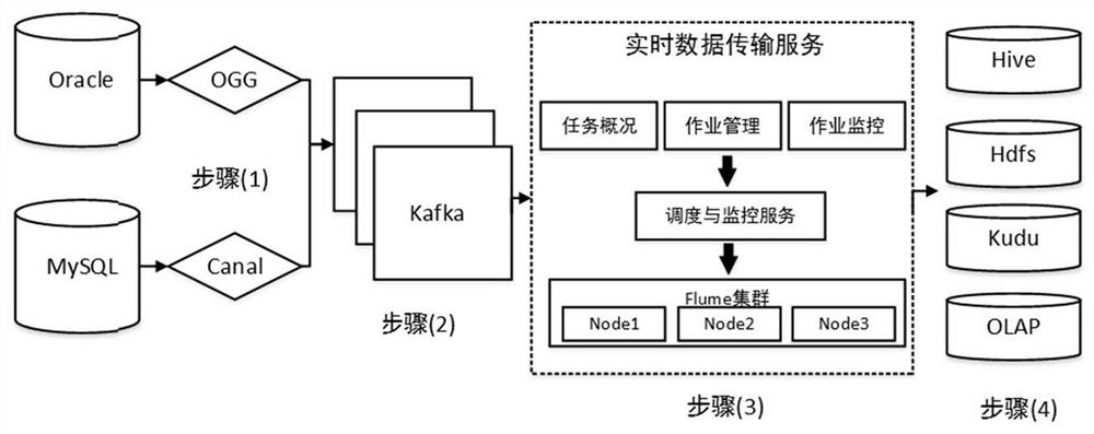 Multi-source heterogeneous incremental data synchronization method and system