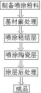 Method for preparing novel gradient thermal barrier coating