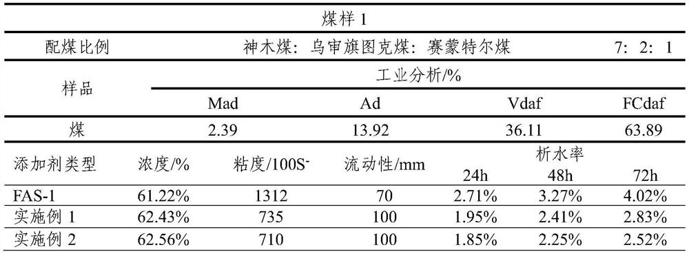 Method for synthesizing high-performance dispersing agent from 3-methyl-2-nitrobenzoic acid wastewater