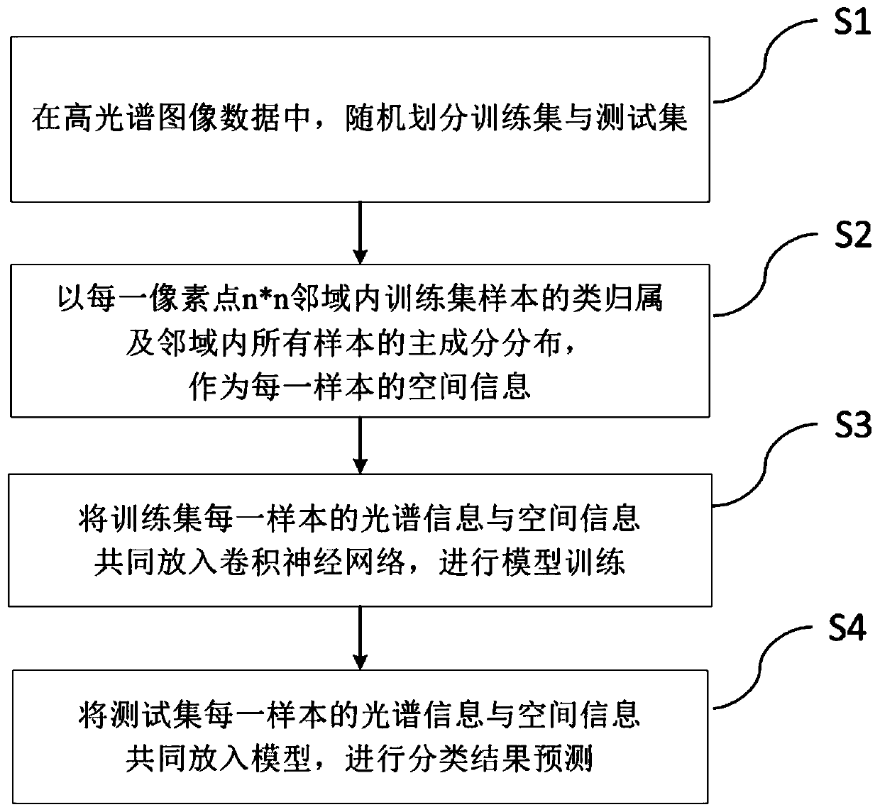 A hyperspectral image classification method based on deep learning of neighborhood information