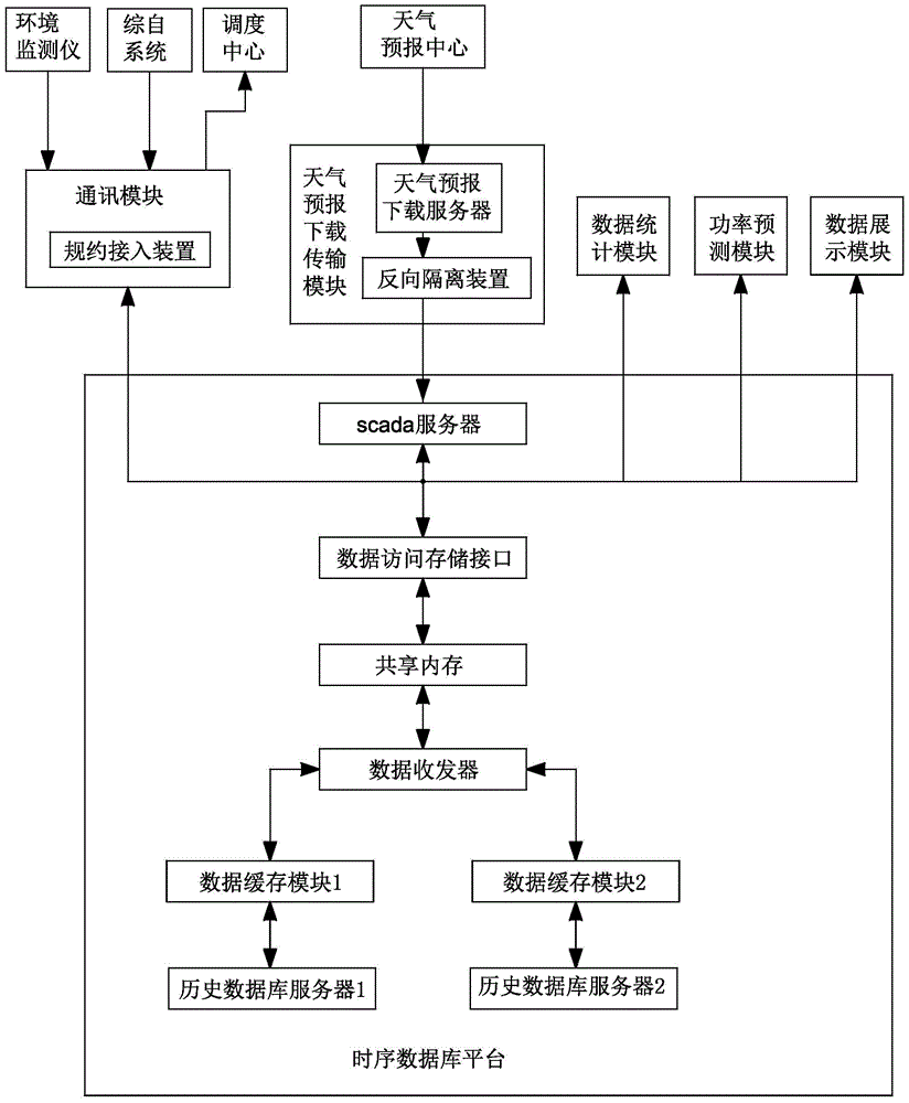 A photovoltaic power plant power prediction system based on time series database platform