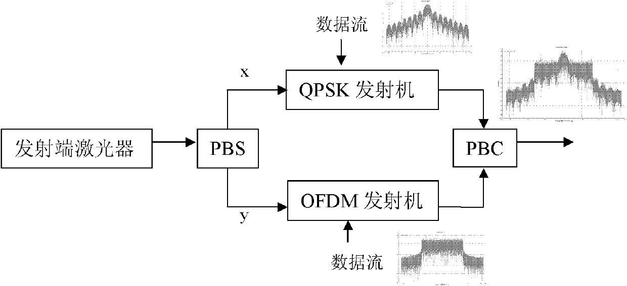 Single-carrier-and-multi-carrier-based hybrid transmission system