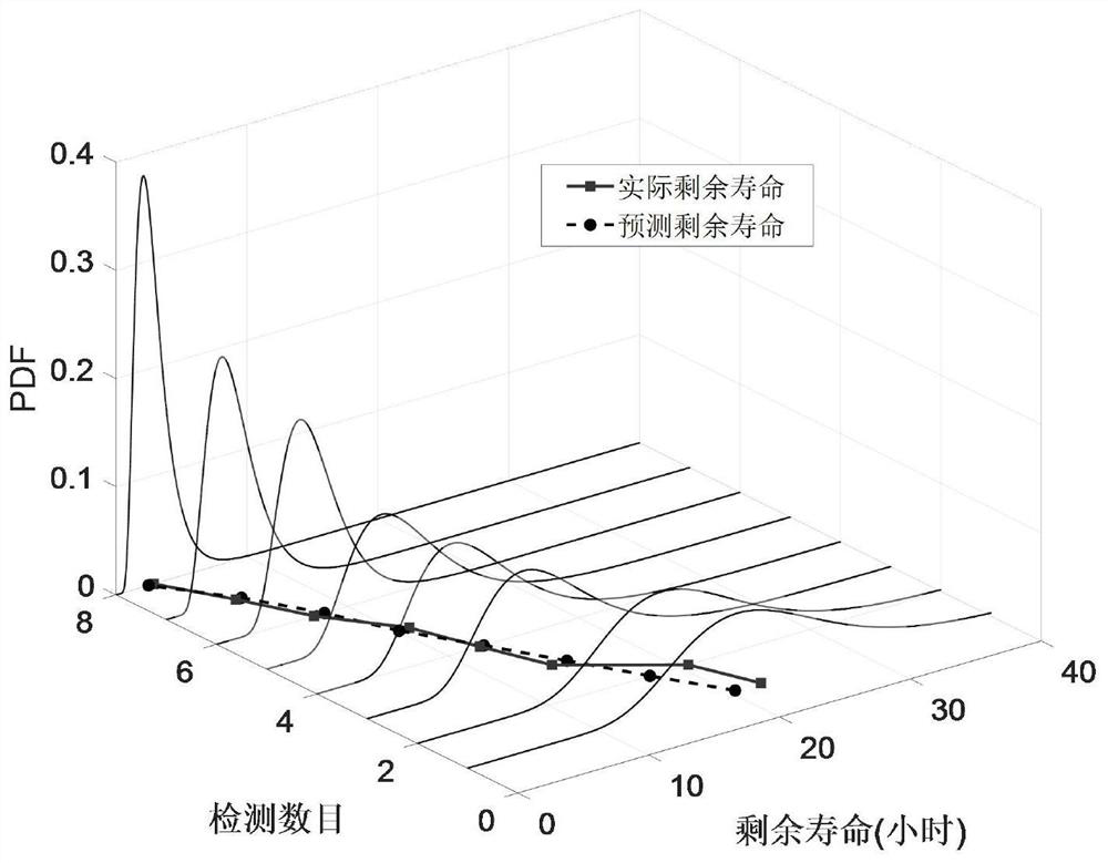 Equipment residual life prediction method under sequential Bayesian framework