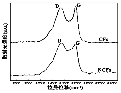 Preparation and application of a nitrogen-doped cotton carbon fiber modified electrode