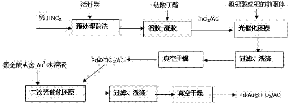 Metal catalyst, preparation method and application