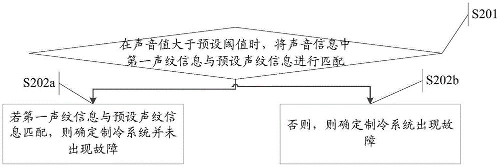 An information processing method and an air conditioner