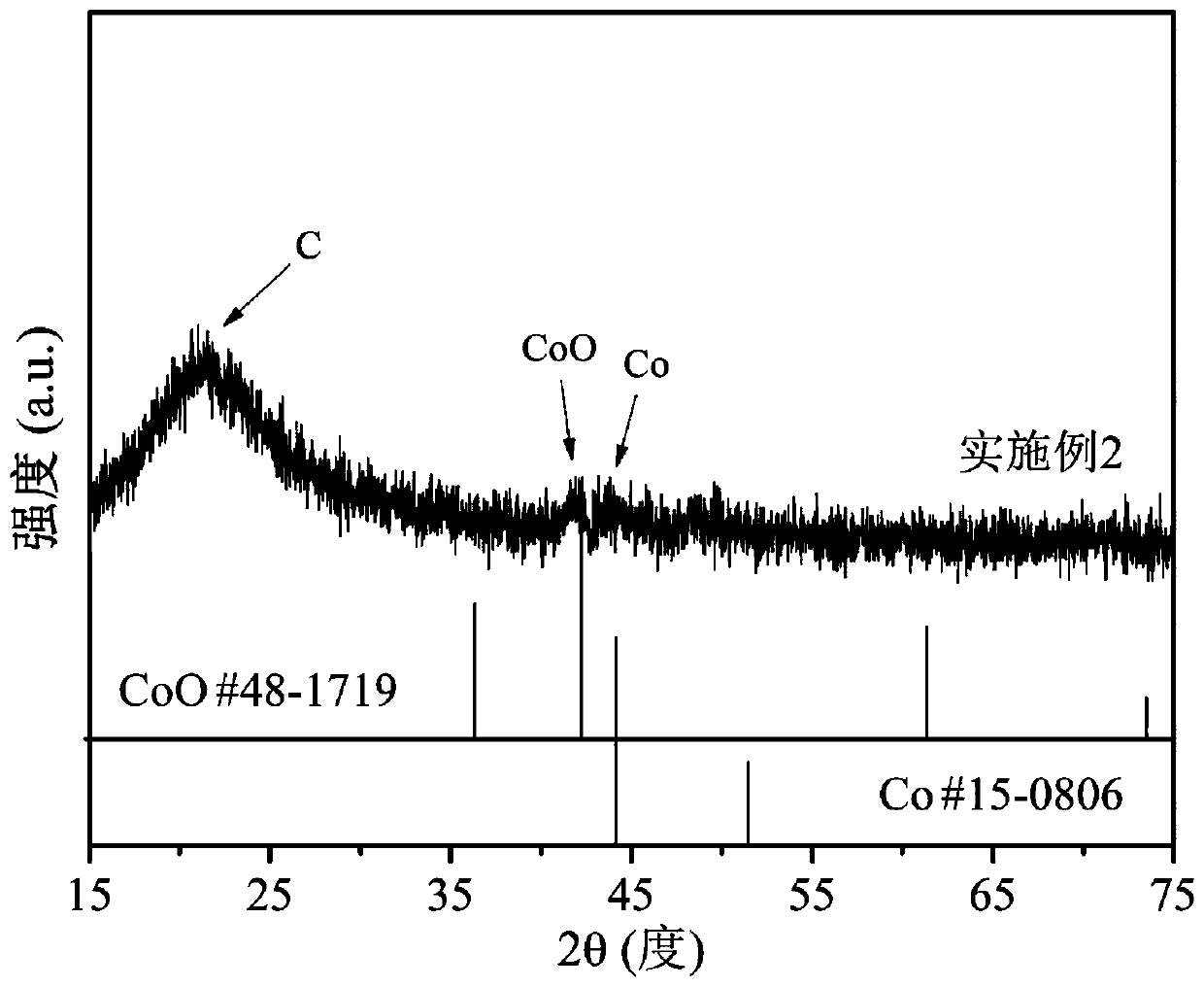 Cobalt-zinc bimetallic loaded nano carbon material and preparation method and application thereof in catalytic oxidation of magnesium sulfite