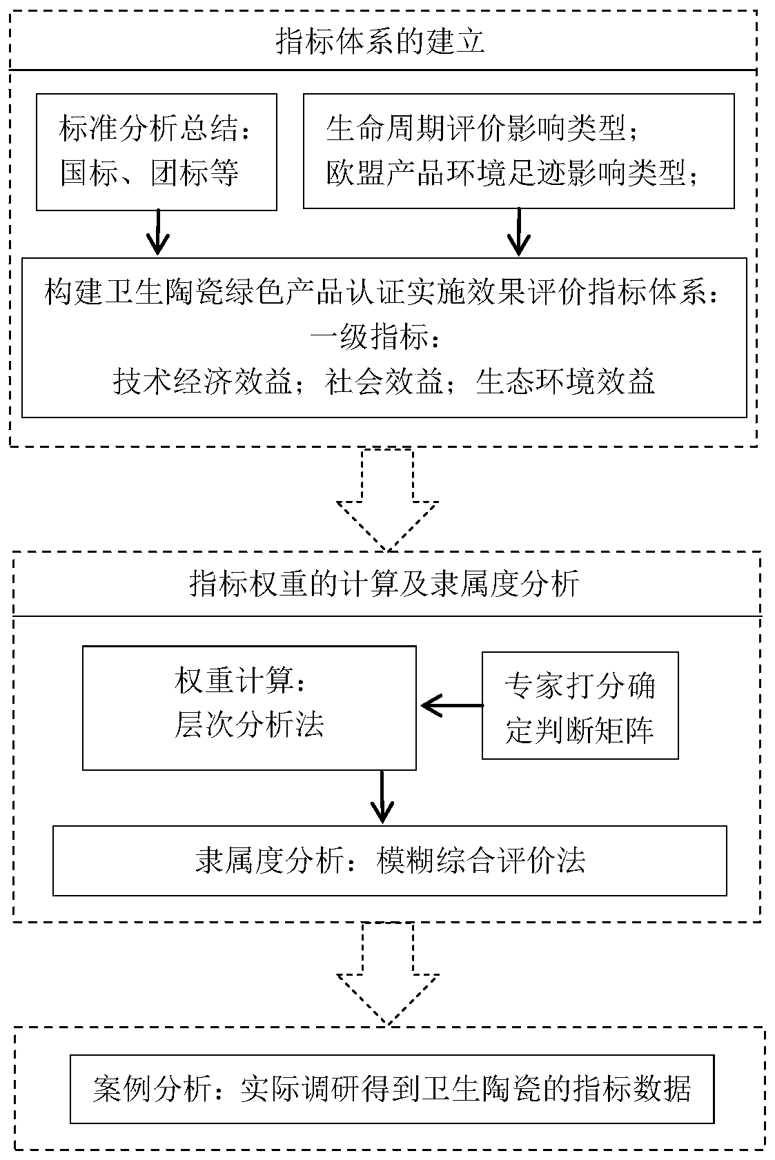 Sanitary ceramic green product authentication implementation effect evaluation method